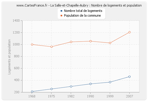 La Salle-et-Chapelle-Aubry : Nombre de logements et population